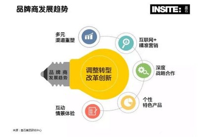 2016上半年中国商业地产回顾与展望 消费升级趋势明显