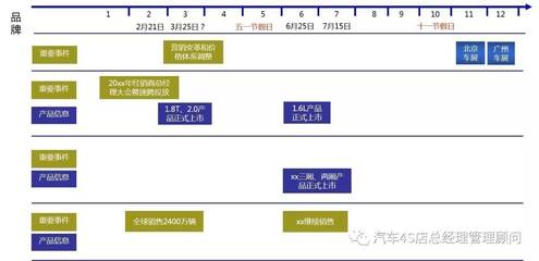 4S店总经理四大核心管理工作之四 运营执行力提升与品牌运营管理