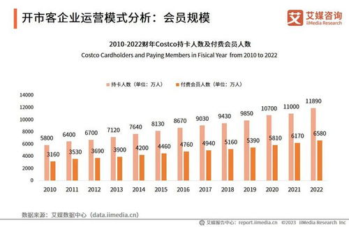 付费会员 品牌打造 产品设计为零售企业的常规运营模式之一