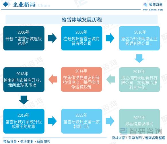 现制饮品,现制冰淇淋及其核心食材的研发,生产,销售以及品牌运营管理